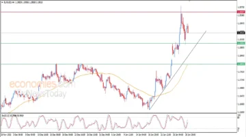 تذبذب جديد.. توقعات سعر اليورو مقابل الدولار في تداولات 29 يناير 2026